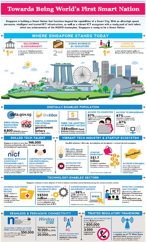 If Only Singaporeans Stopped to Think: Singapore unveils plan in push to become smart nation