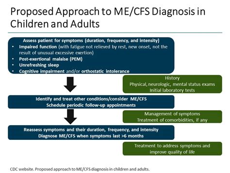 Cfs diagnosis - myiulsd