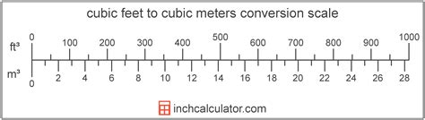 Instrueren Klas Interpretatie feet and meter conversion table Eik Moskee Fruit groente