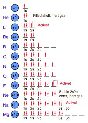 Orbitals