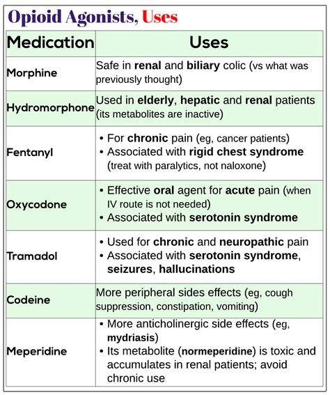 Opioid agonists, uses - Medicine Keys for MRCPs