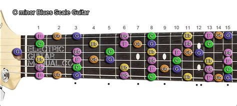 C Blues Scale: Minor and Major - Electric Guitar Manual