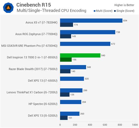 Four Cores for Ultrabooks: Core i7-8550U Review > Encoding Benchmarks | TechSpot