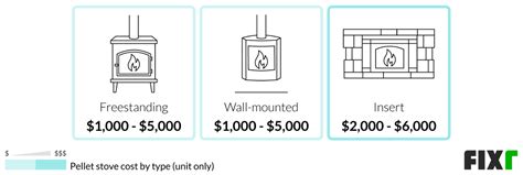 Pellet Stove Installation Cost | Pellet Stove Prices