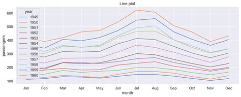 Seaborn Multiple Line Plot