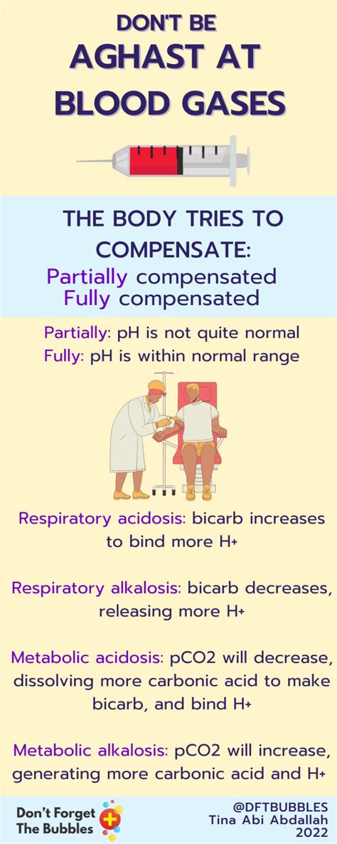 The basics of blood gases - Don't Forget the Bubbles