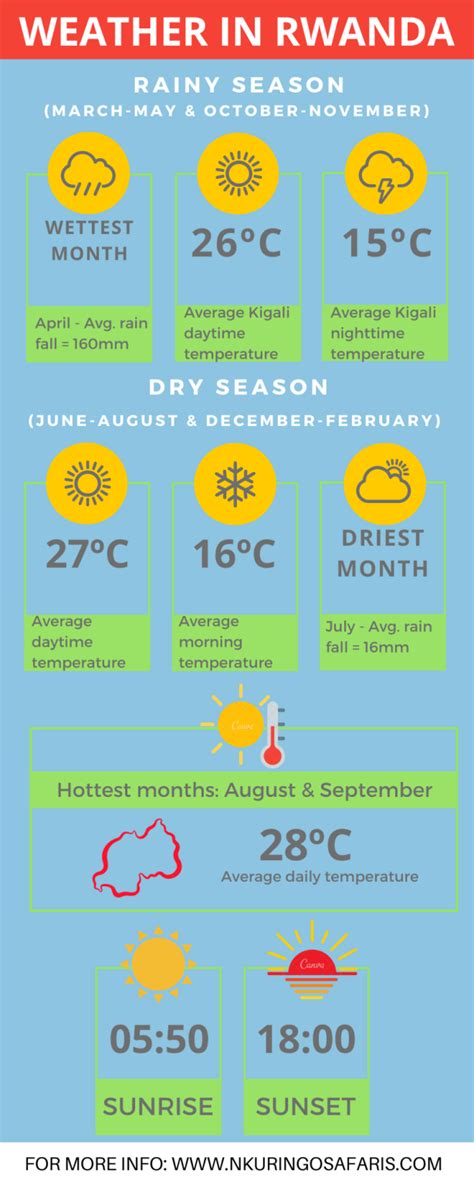 Rwanda Climate, Temperature & Weather Patterns – Nkuringo Safaris