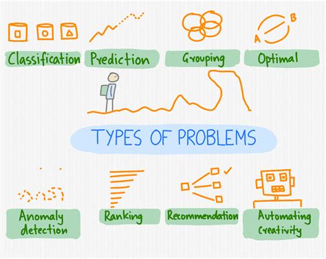 problem solving question types