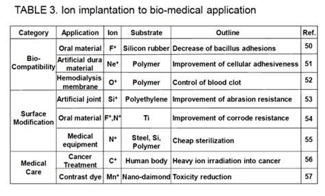 0.1. Example novel applications of ion implantation for Si and... | Download Scientific Diagram