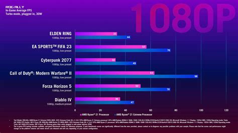 ASUS Benchmarks ROG Ally Z1 vs. Z1 Extreme Performance in Cyberpunk ...