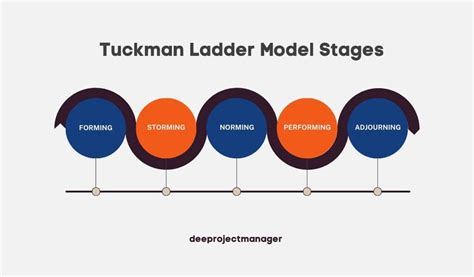 Tuckman Ladder of Team Development - Forming, Norming, Storming, Performing