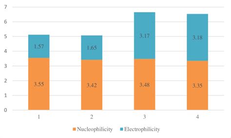 Comparison between nucleophilicity and electrophilicity for 1-4, at... | Download Scientific Diagram