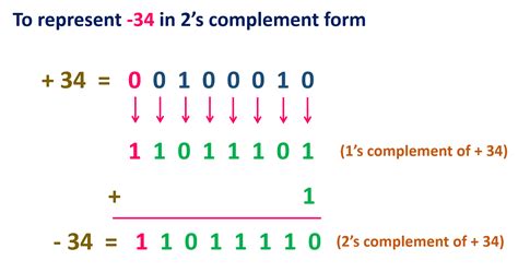 How To Find The Two's Complement