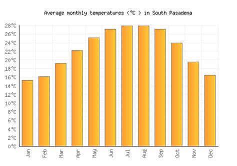 South Pasadena Weather averages & monthly Temperatures | United States | Weather-2-Visit