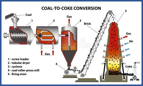 Coke Production Stock Illustrations – 34 Coke Production Stock Illustrations, Vectors & Clipart ...