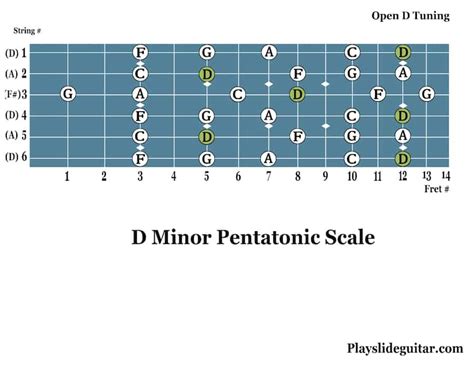 Open D Tuning Major Minor Pentatonic Scale Shapes Diagrams | ubicaciondepersonas.cdmx.gob.mx