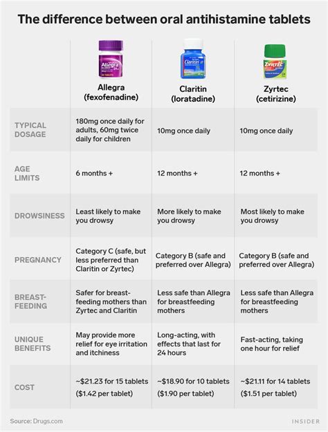 Allegra D Vs Claritin D | Renew Physical Therapy