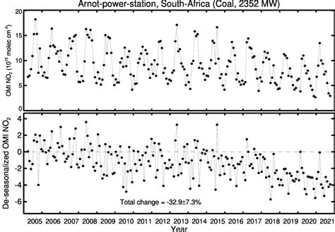 Arnot power station | Air Quality