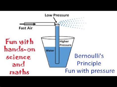 Straw Mister Experiment (Bernoulli's Principle), 44% OFF