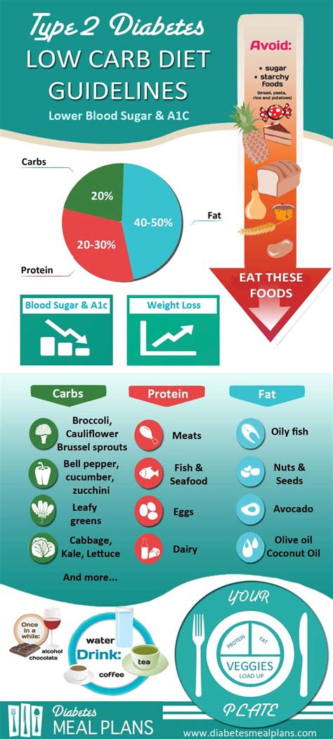 Diabetes Low Carb Diet Guidelines