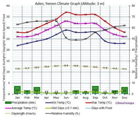 Climate Graph for Aden, Yemen