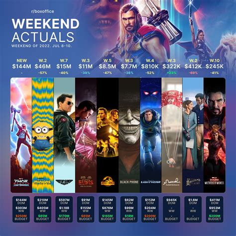 Weekend actuals : boxoffice