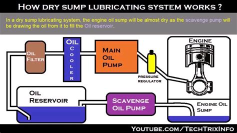 Periodo perioperatorio Ceder el paso Agrícola dry sump lubrication Figura Mierda en caso