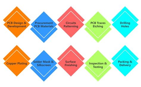 Quick Turn PCB - Fast Turn PCB Fabrication in China | Viasion