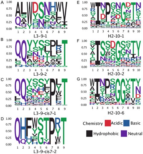 Sequence logos of selected CDR clusters show there are no readily ...