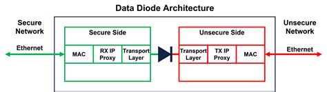 Data Diode Architecture | Sunhillo