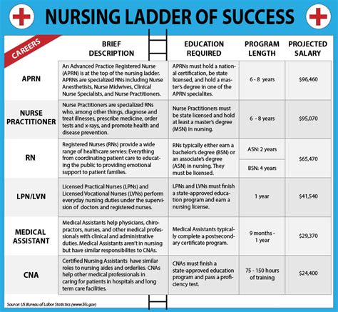 Career Ladder for Nurses | Nursing Ladder of Success