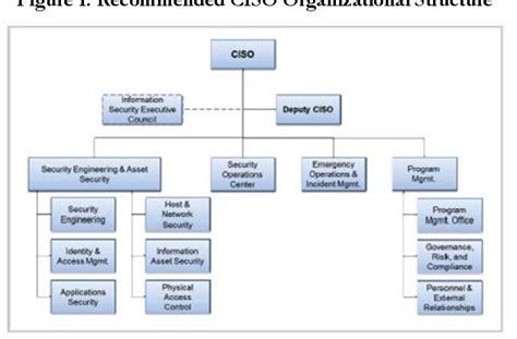 [PDF] An Exploration of the Evolving Reporting Organizational Structure for the Chief ...