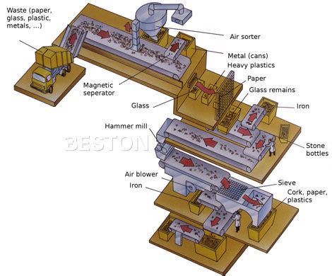 Garbage Sorting Machine - No Pollution | No Odor