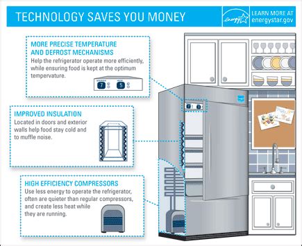 Buying an Energy Efficient Refrigerator | Mapawatt