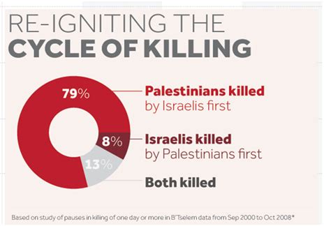 Infographic: Palestinian & Israeli Deaths