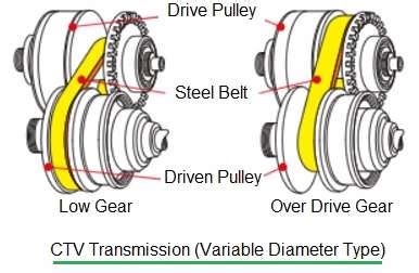 Difference between AMT Transmission and CVT Transmission