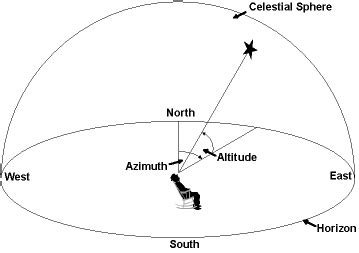 Altitude Vs Azimuth Astronomy