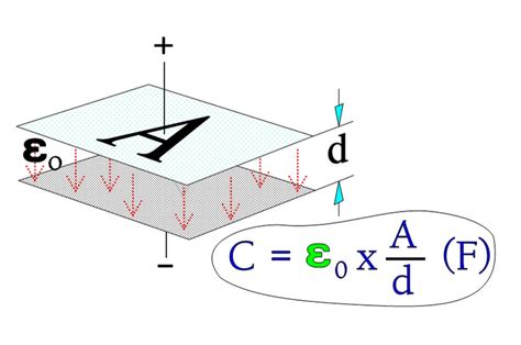 Capacitance, Dielectric, Dipoles and Dielectric Absorption