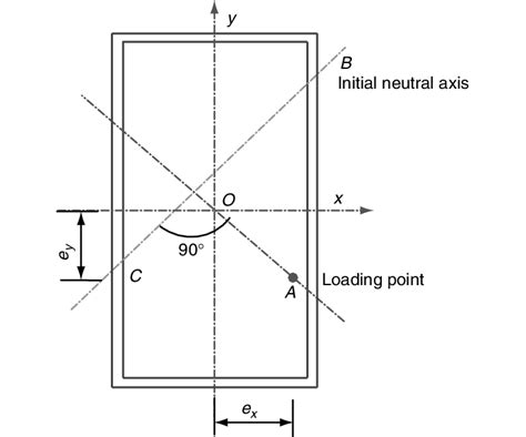 Change of neutral axis | Download Scientific Diagram