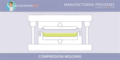 Compression Molding - Closed Molding | CompositesLab