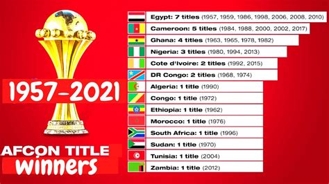 Africa Cup of Nations 2022 - Road to Semi-Finals