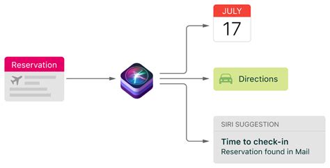 Siri Event Suggestions Markup | Apple Developer Documentation