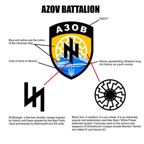 Guide sur la symbolique de l'emblème des bataillons Azov. : r/coolguides