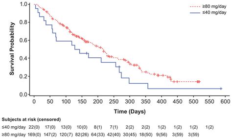 Clinical Response to Gilteritinib (≥80mg) in FLT3-Mutation-Positive ...