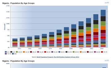 Nigeria Population By Age Groups - Nigeria Data Portal