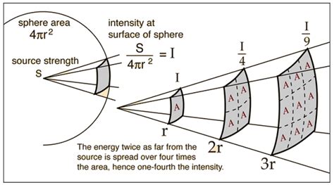 Inverse Square Law Formula: Meaning, Applications & Solved Examples