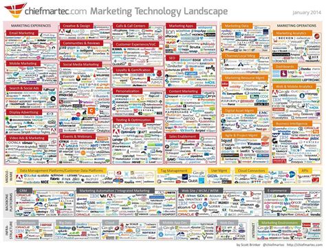 General Management - Today's Marketing Technology Landscape [Infographic] : MarketingProfs Article