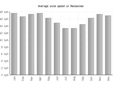 Menominee Weather averages & monthly Temperatures | United States | Weather-2-Visit