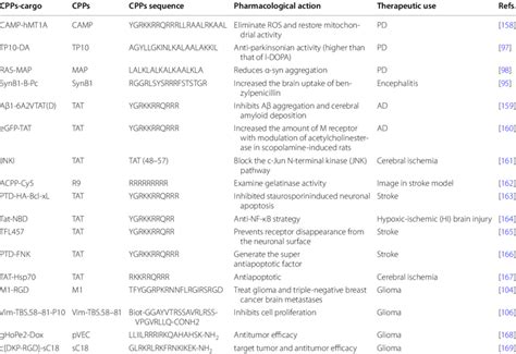 Cell penetrating peptides for CNS disease treatment | Download Scientific Diagram