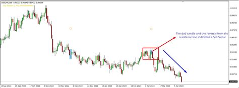 Doji Candle Indicator - The Forex Geek